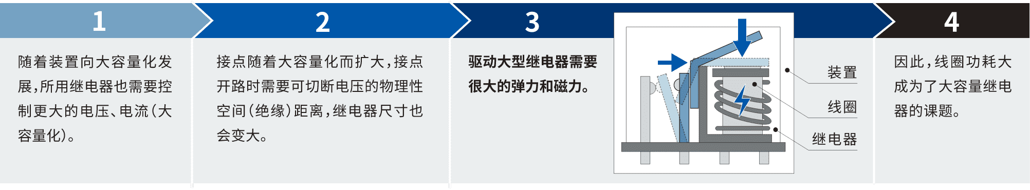 1.隨著裝置向大容量化發(fā)展，所用繼電器也需要控制更大的電壓、電流(大容量化)。2.接點隨著大容量化而擴大，接點開路時需要可切斷電壓的物理性空間(絕緣)距離，繼電器尺寸也會變大。3.驅(qū)動大型繼電器需要很大的彈力和磁力。4.因此，線圈功耗大成為了大容量繼電器的課題