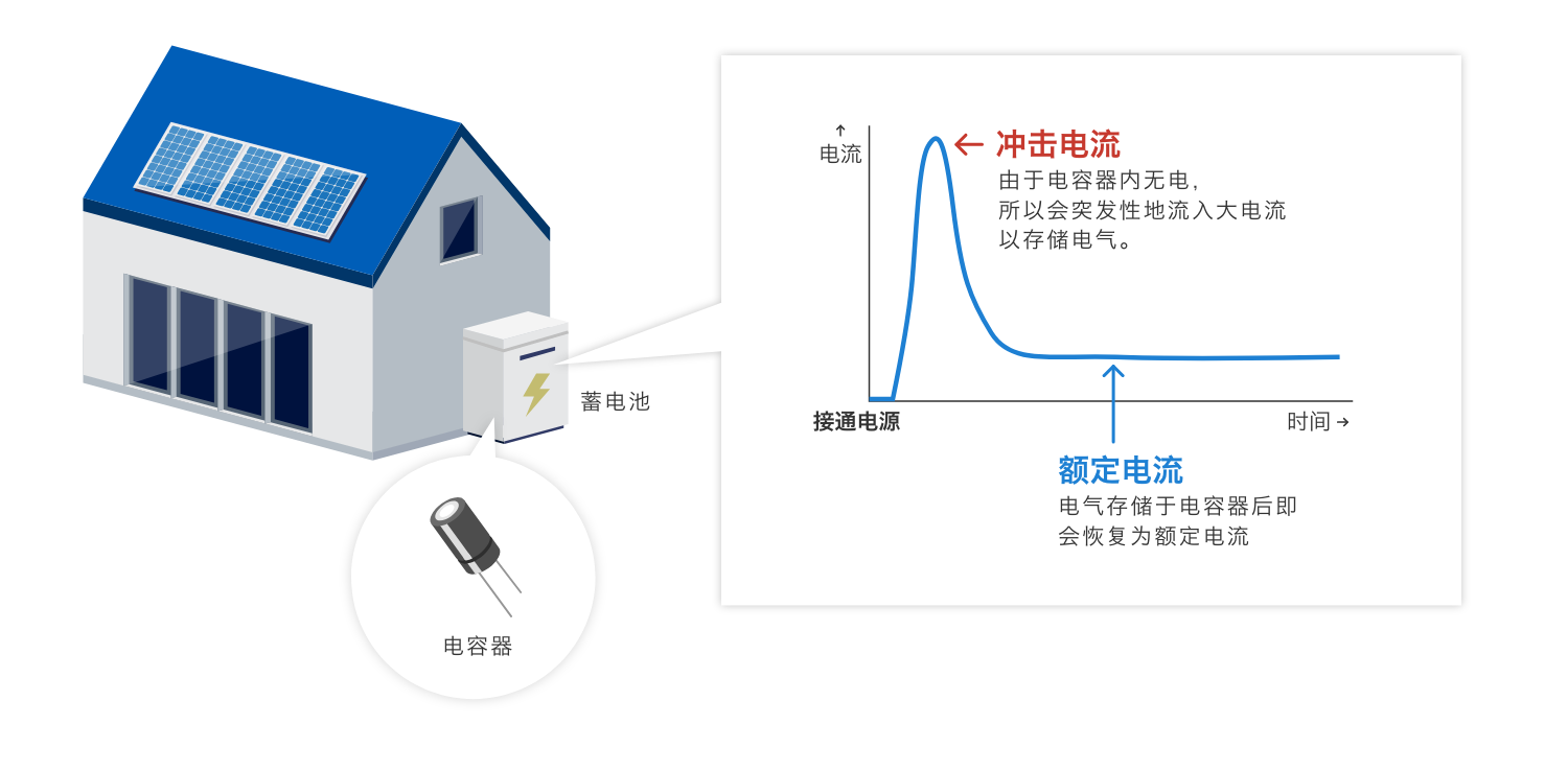 沖擊電流：由于電容器內(nèi)無電，所以會(huì)突發(fā)性地流入大電流以存儲(chǔ)電氣。額定電流：電氣存儲(chǔ)于電容器后即會(huì)恢復(fù)為額定電流
