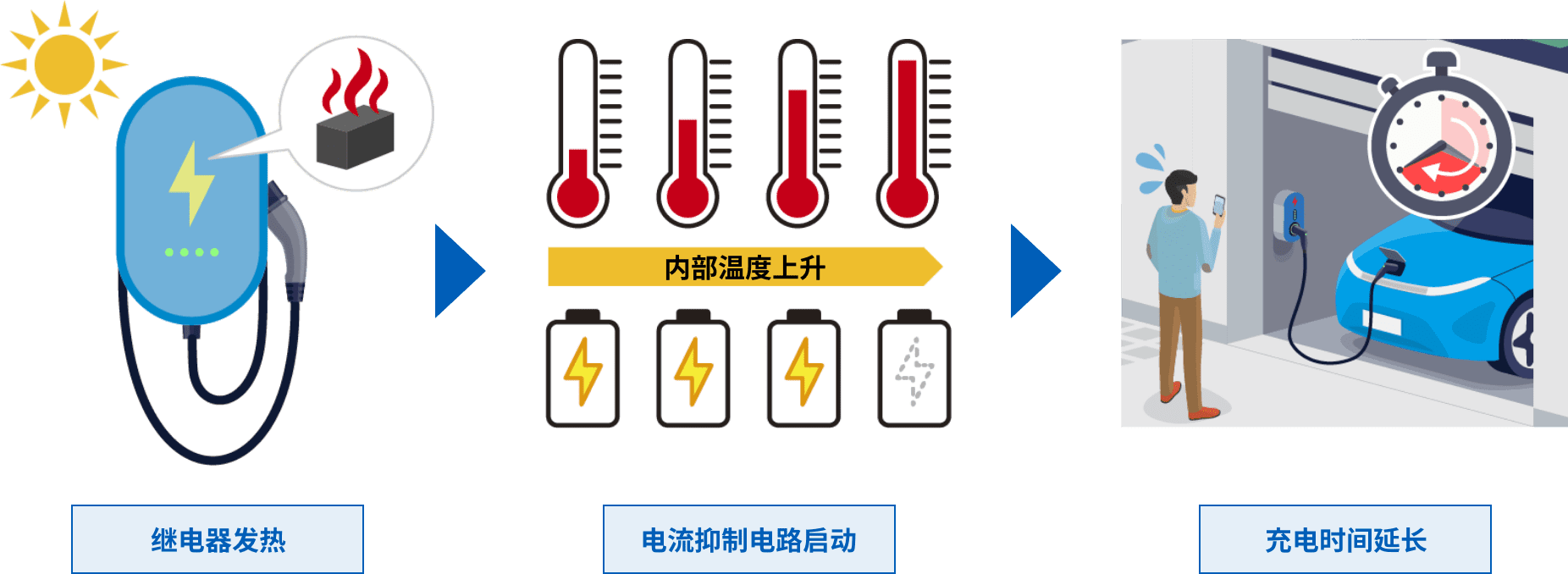 繼電器發(fā)熱 => 電流抑制電路啟動(dòng) => 充電時(shí)間延長